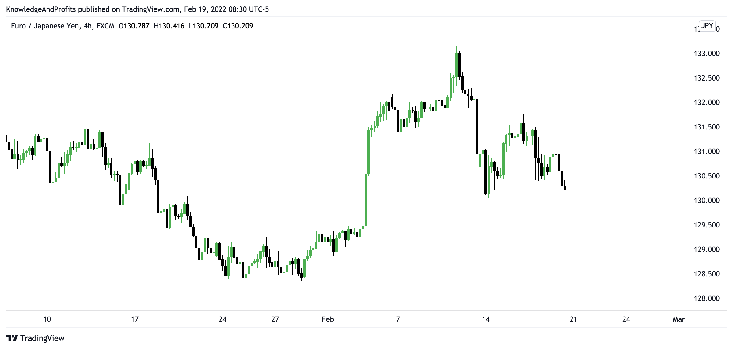 FX:EURJPY Chart Image by KnowledgeAndProfits