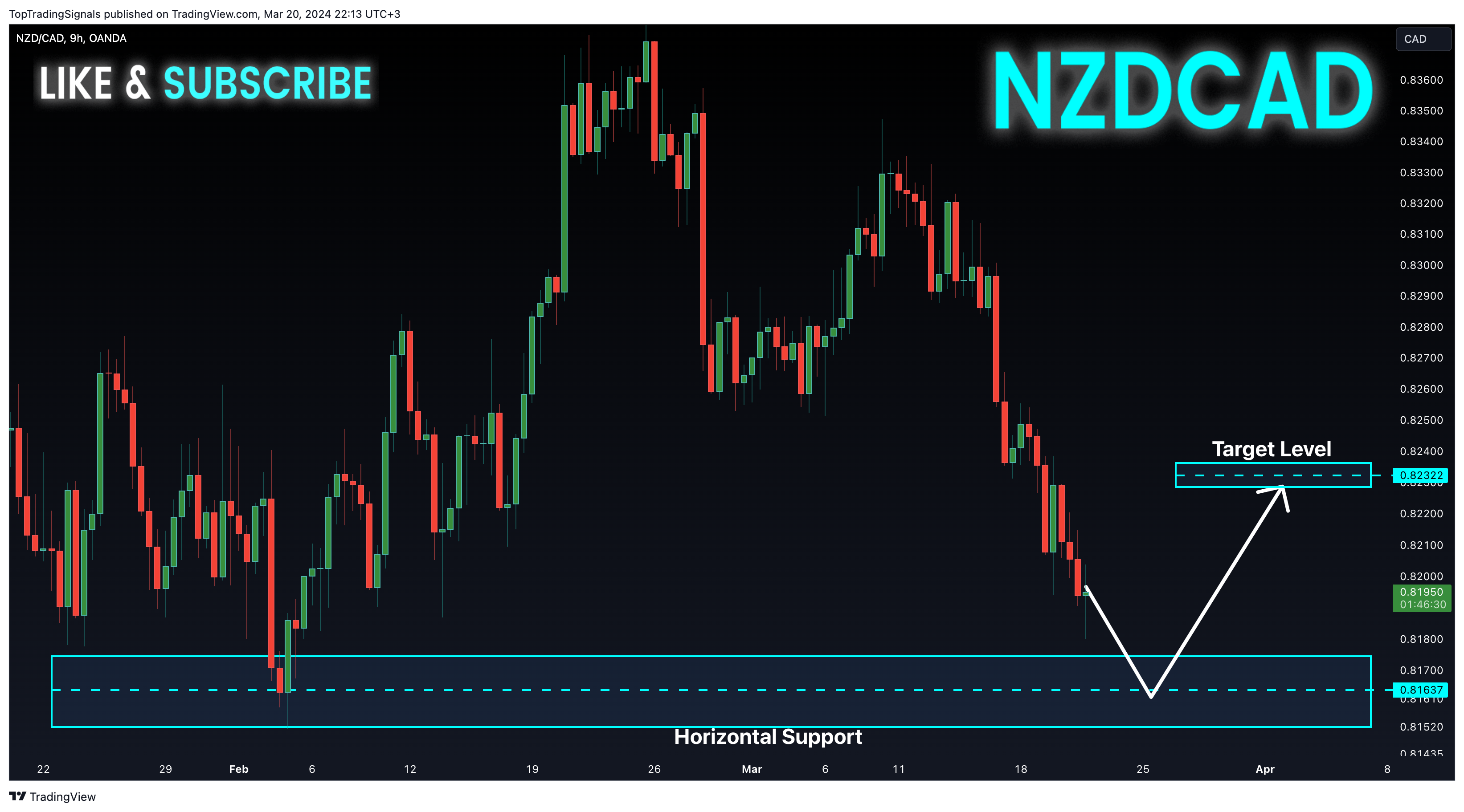 OANDA:NZDCAD Chart Image by TopTradingSignals