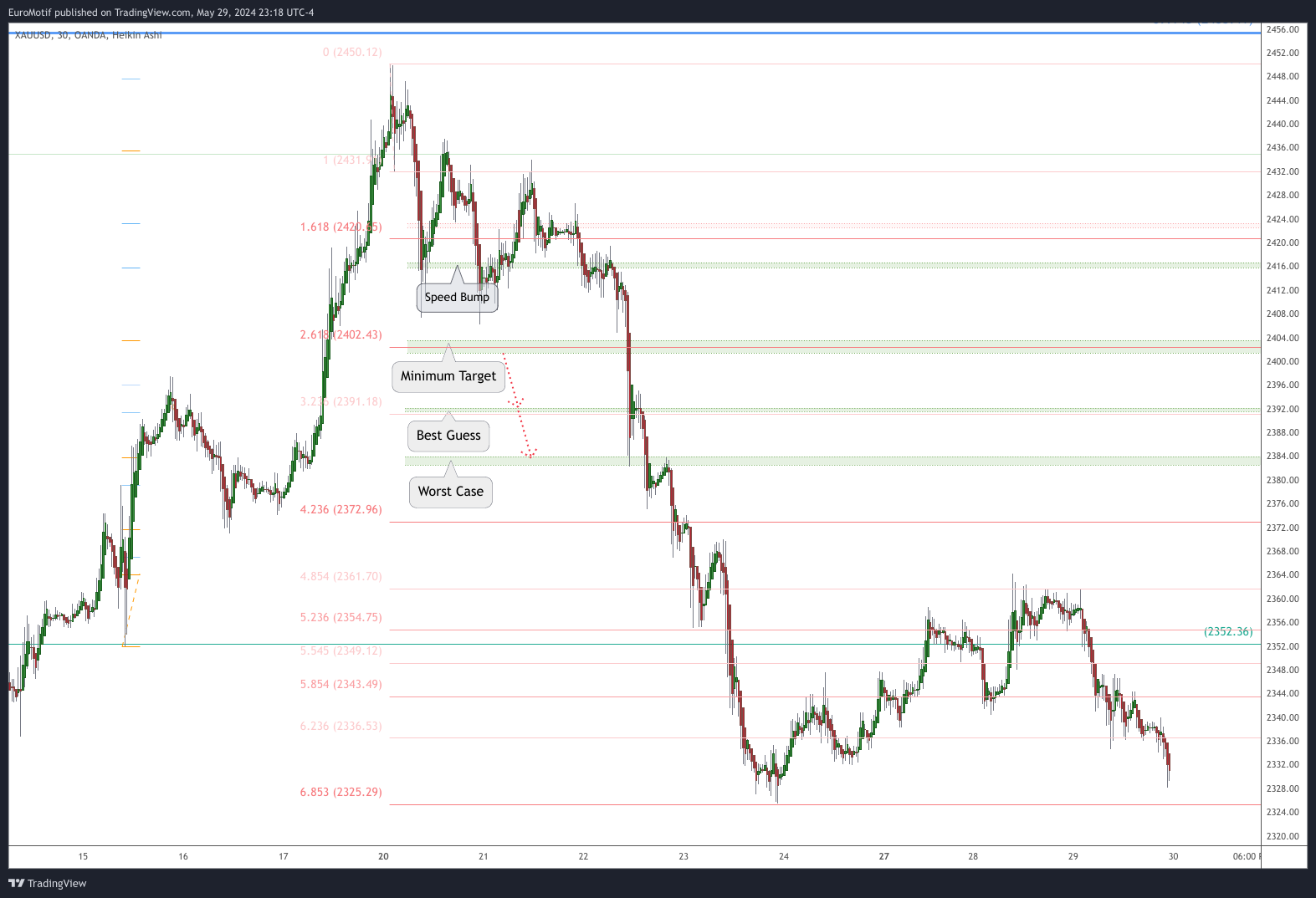 OANDA:XAUUSD Chart Image by EuroMotif