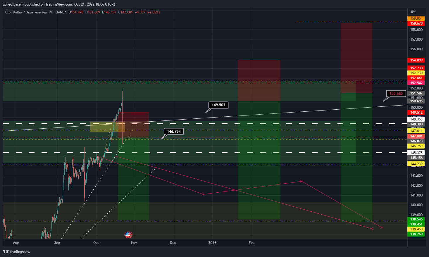 OANDA:USDJPY Chart Image by zoneofbasem