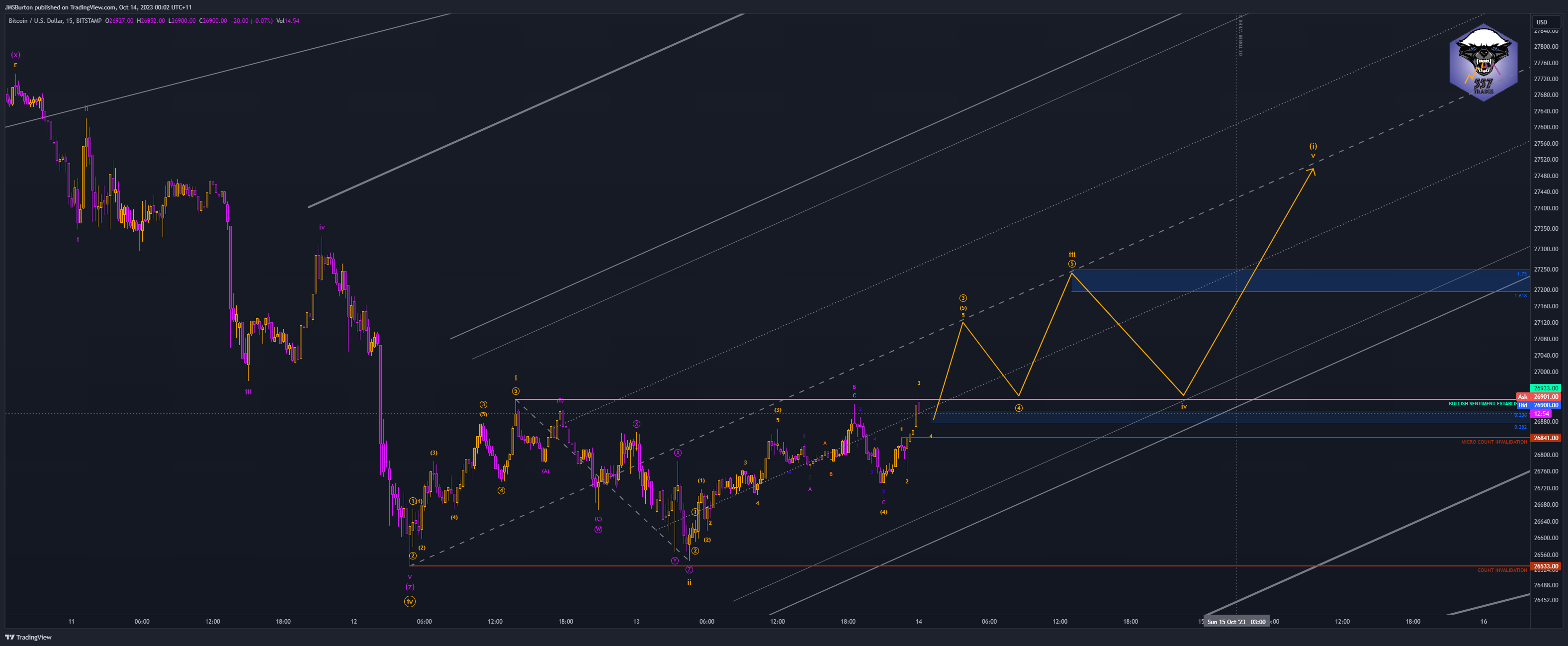 BITSTAMP:BTCUSD Chart Image by JMSBurton