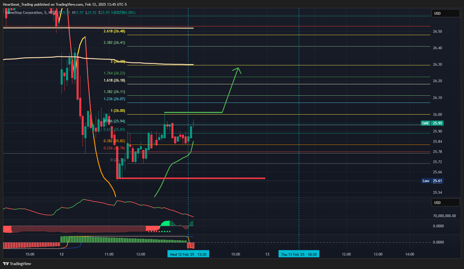 BATS:GME Chart Image by Heartbeat_Trading