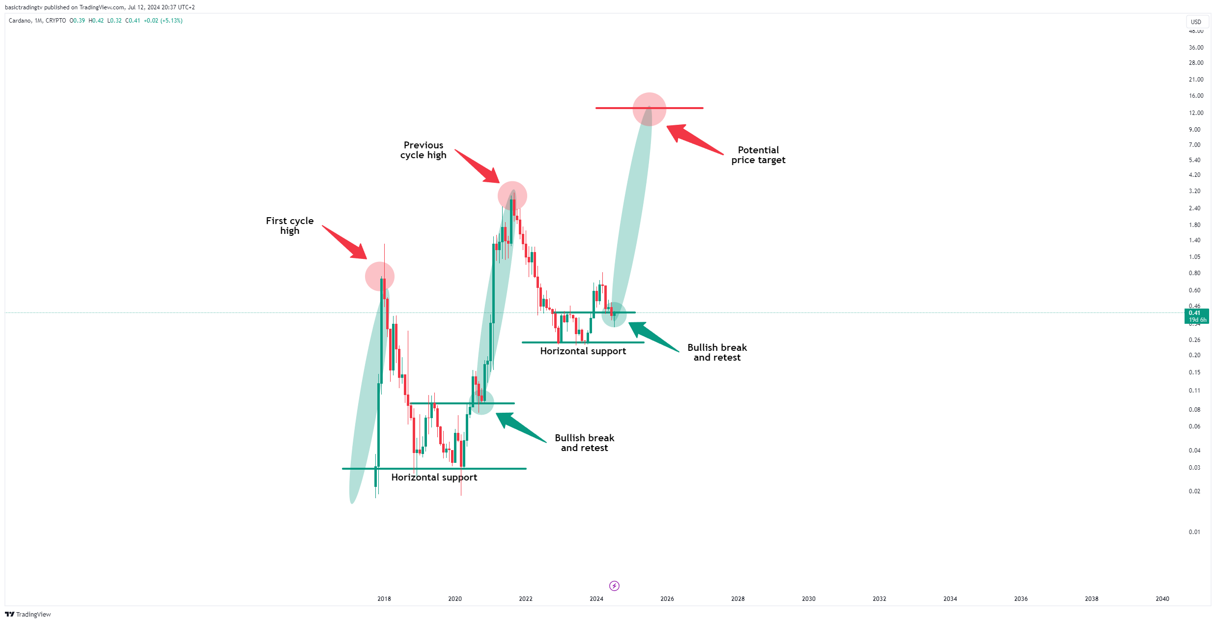 CRYPTO:ADAUSD Chart Image by basictradingtv
