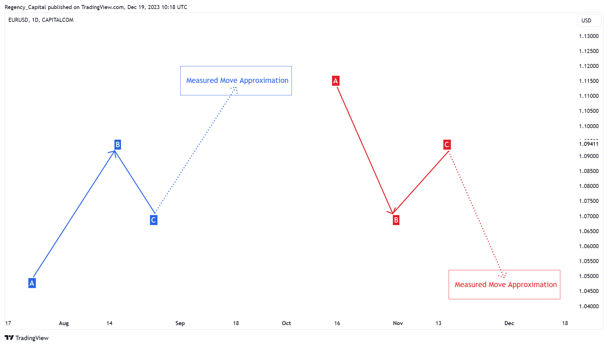 CAPITALCOM:EURUSD Chart Image by Regency_Capital