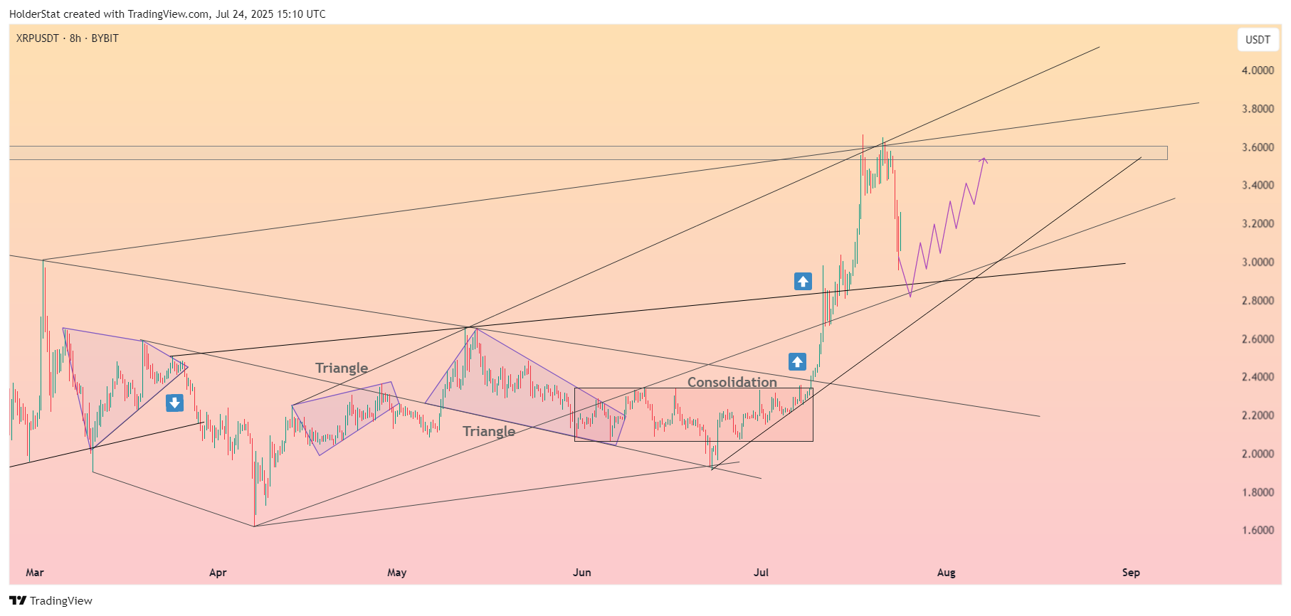 BYBIT:XRPUSDT Chart Image by HolderStat