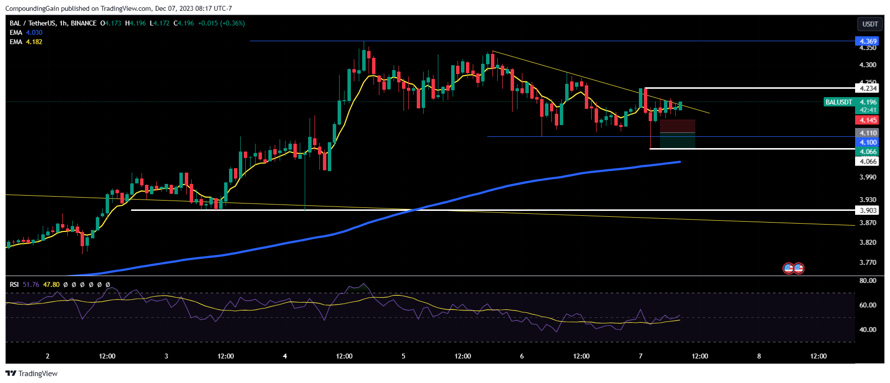 BINANCE:BALUSDT Chart Image by CompoundingGain