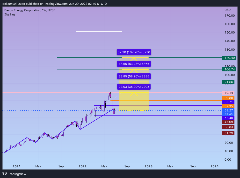 NYSE:DVN Chart Image by Bekiumuzi_Dube