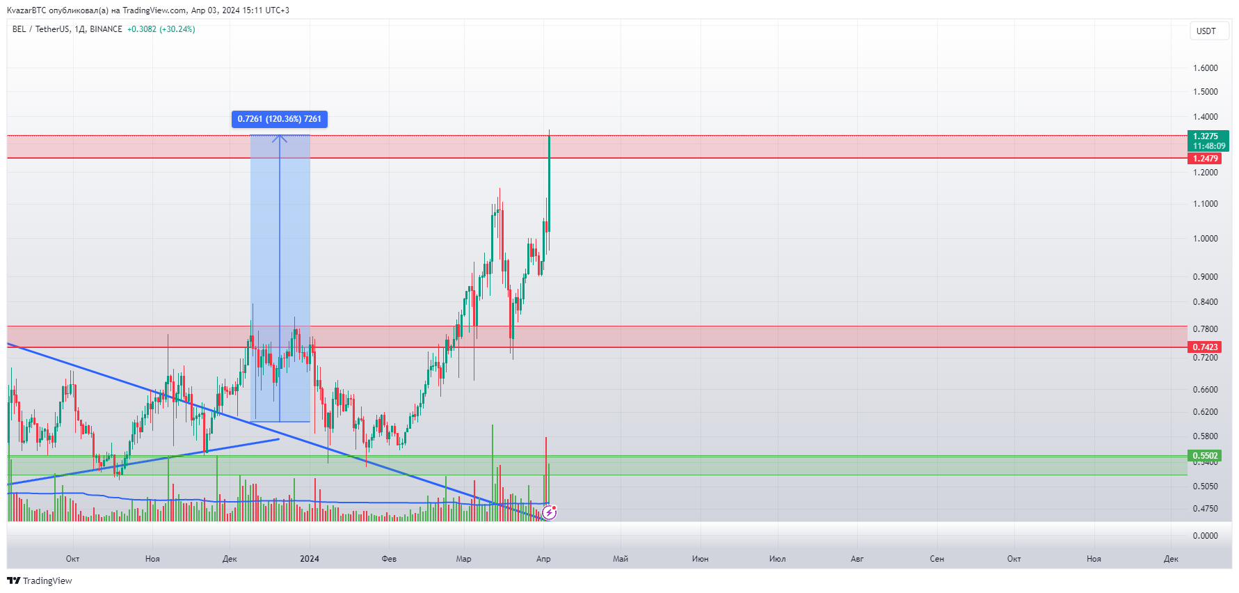 BINANCE:BELUSDT Chart Image by KvazarBTC