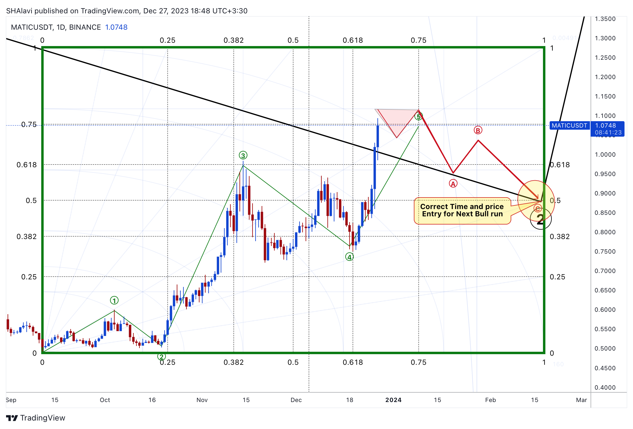 BINANCE:MATICUSDT Chart Image by SHAlavi