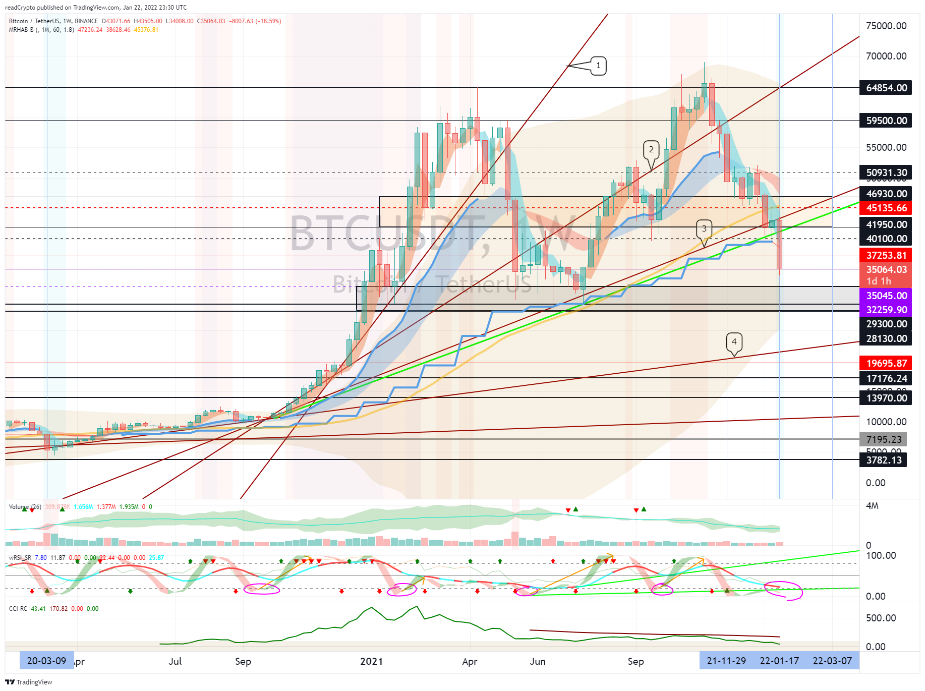 BINANCE:BTCUSDT Chart Image by readCrypto