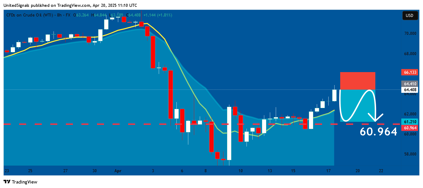 FX:USOIL Chart Image by UnitedSignals