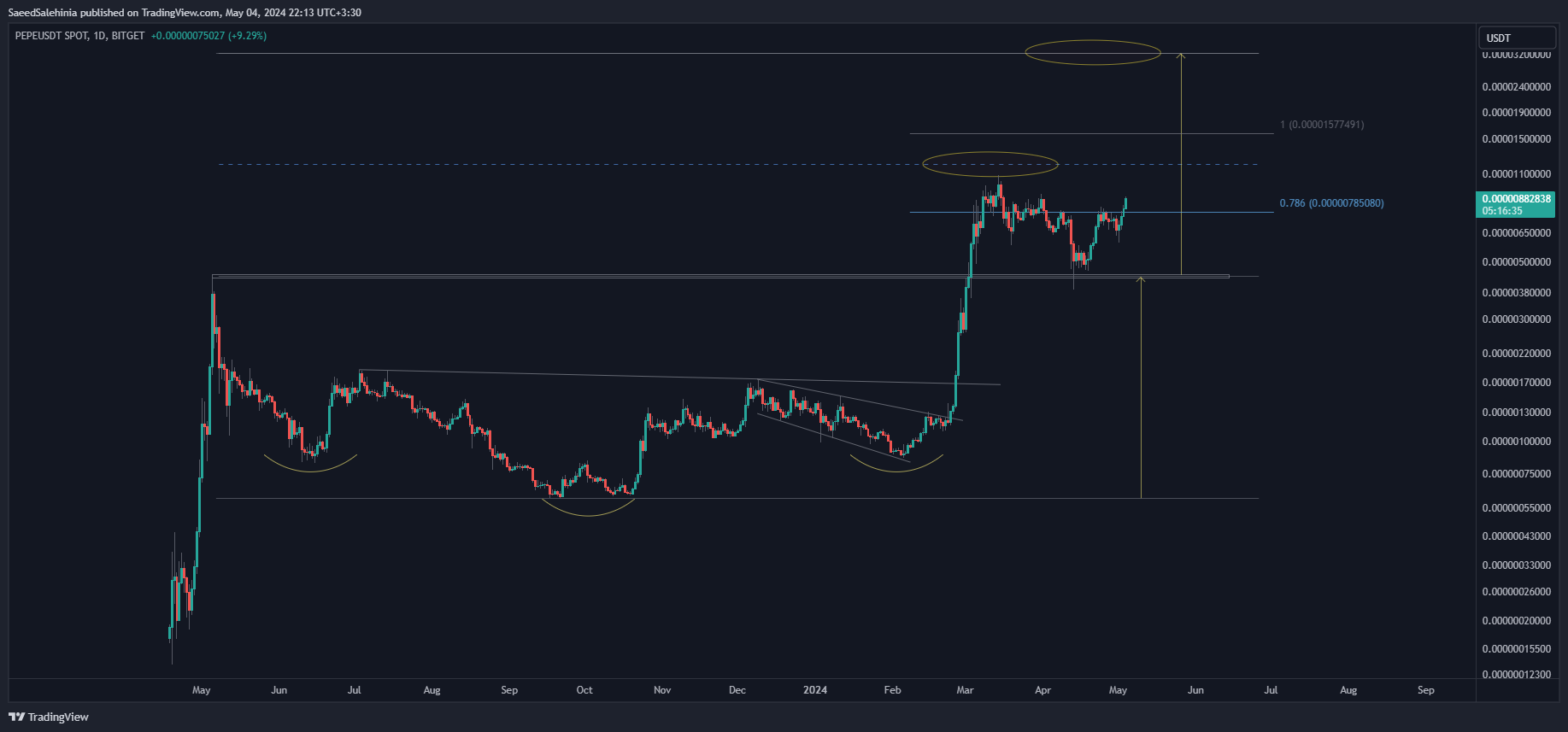 BITGET:PEPEUSDT Chart Image by SaeedSalehinia
