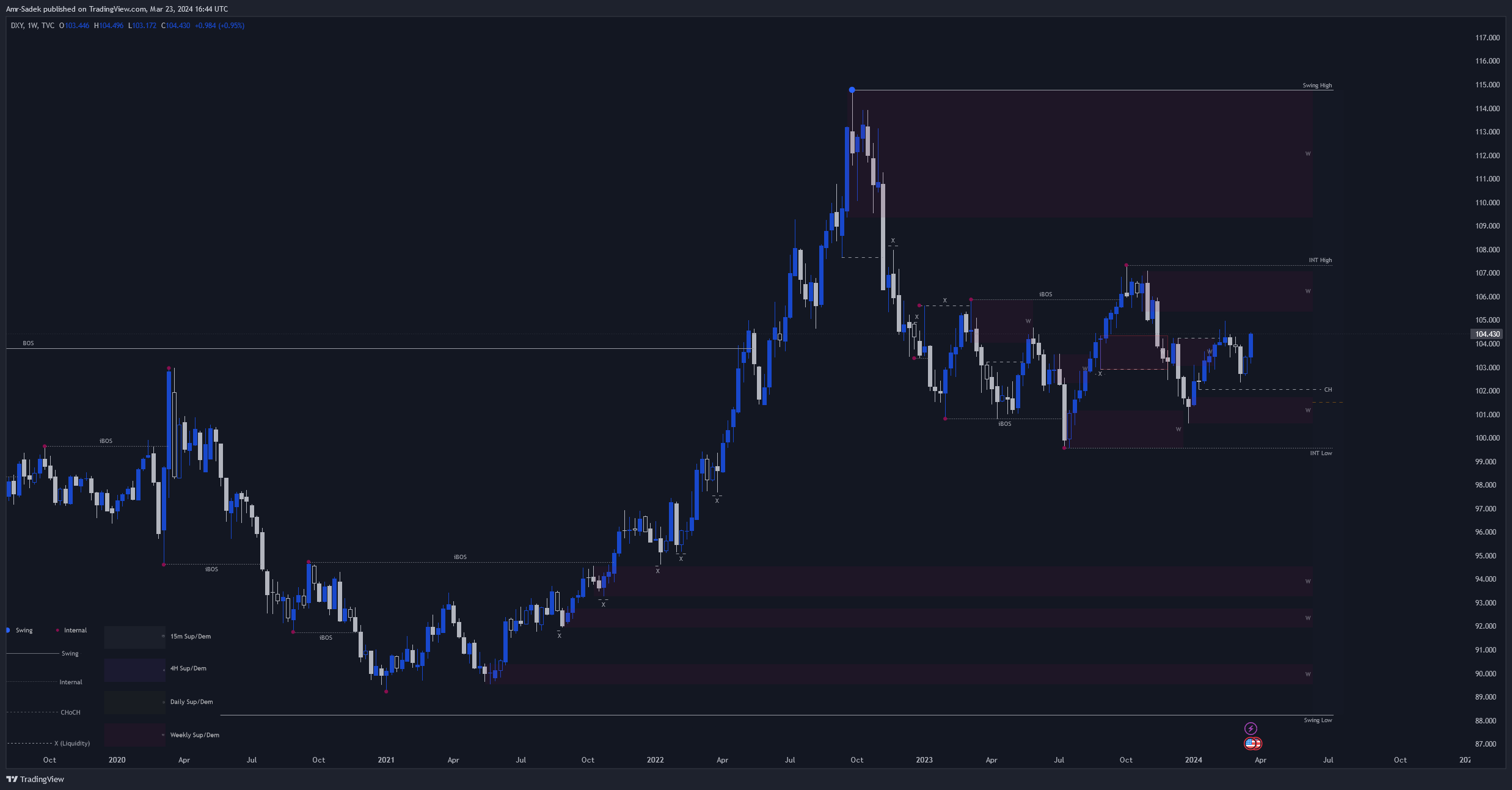 TVC:DXY Chart Image by Amr-Sadek
