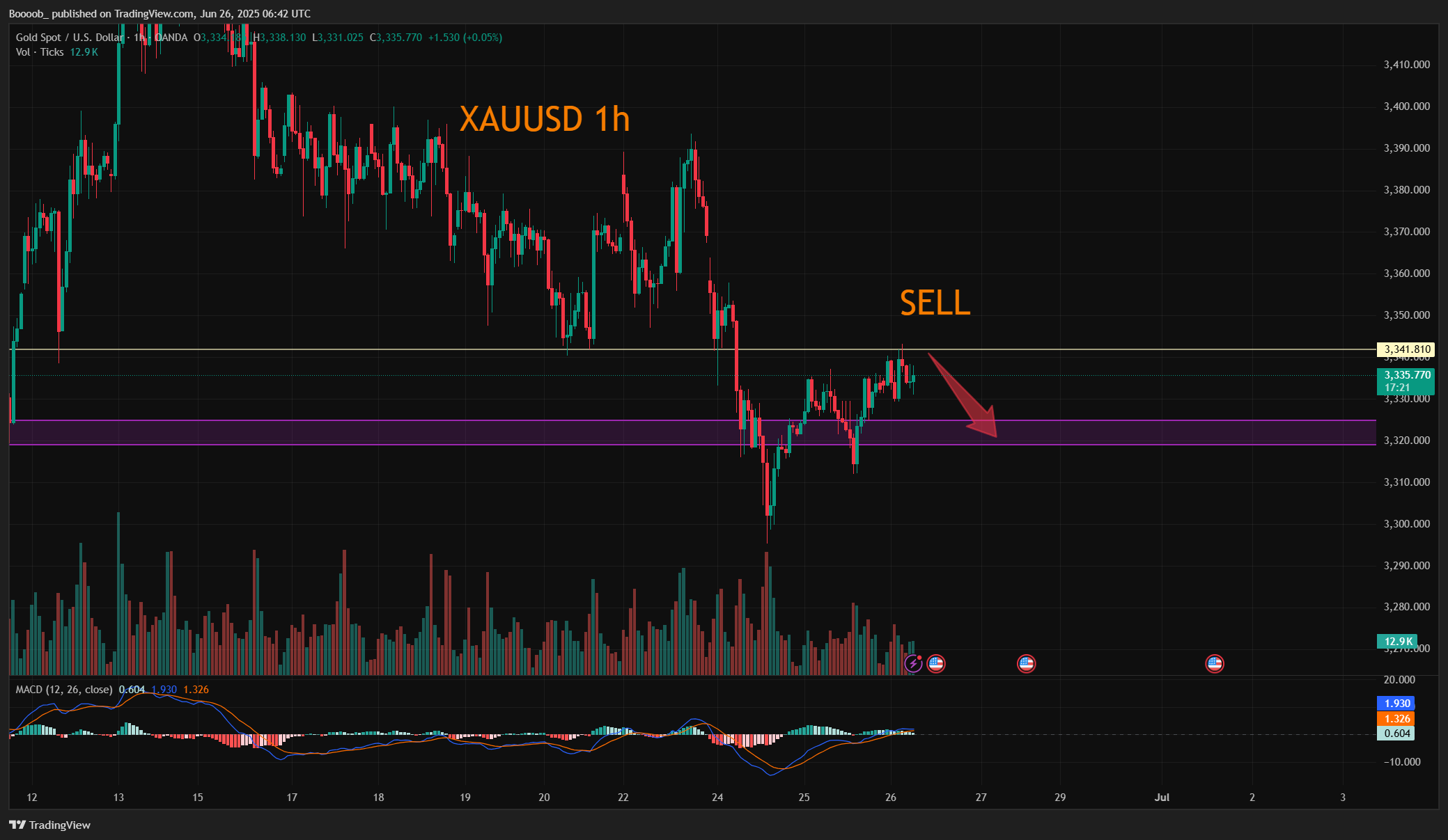 OANDA:XAUUSD Chart Image by Boooob_