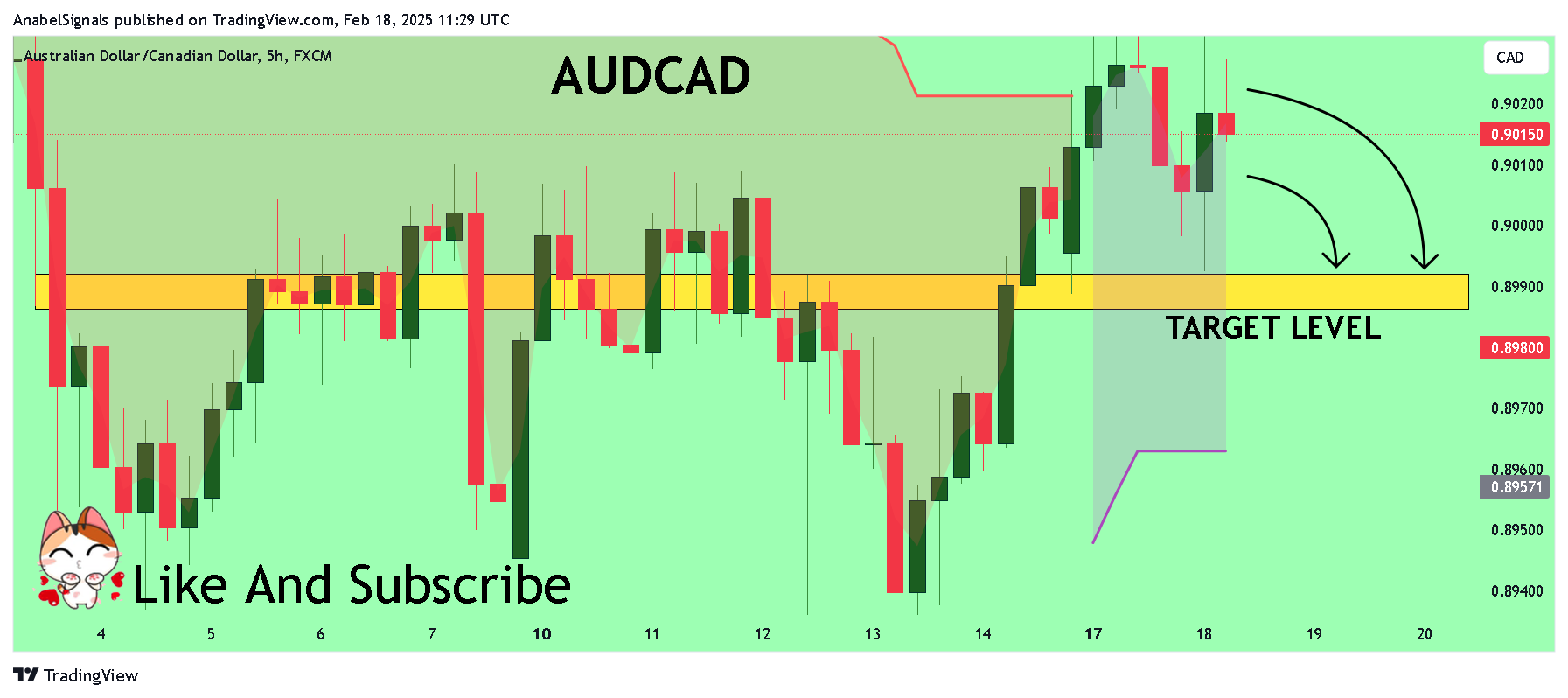 FX:AUDCAD Chart Image by AnabelSignals
