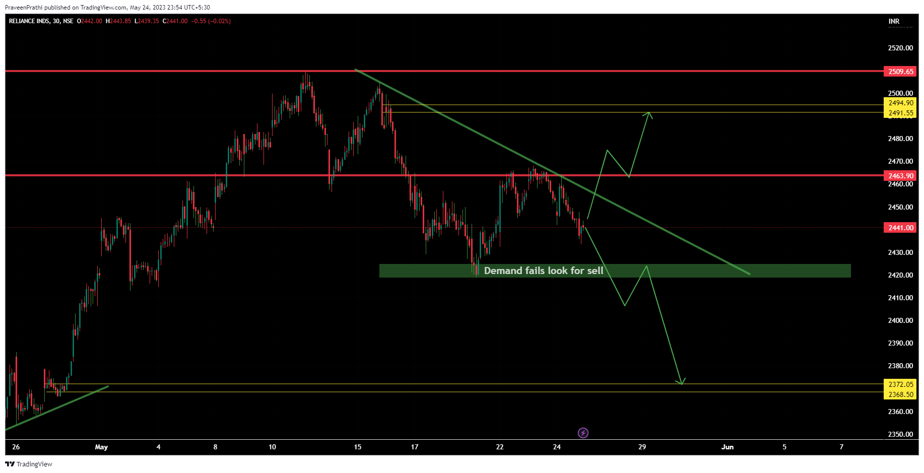 NSE:RELIANCE Chart Image by IIT-Trader