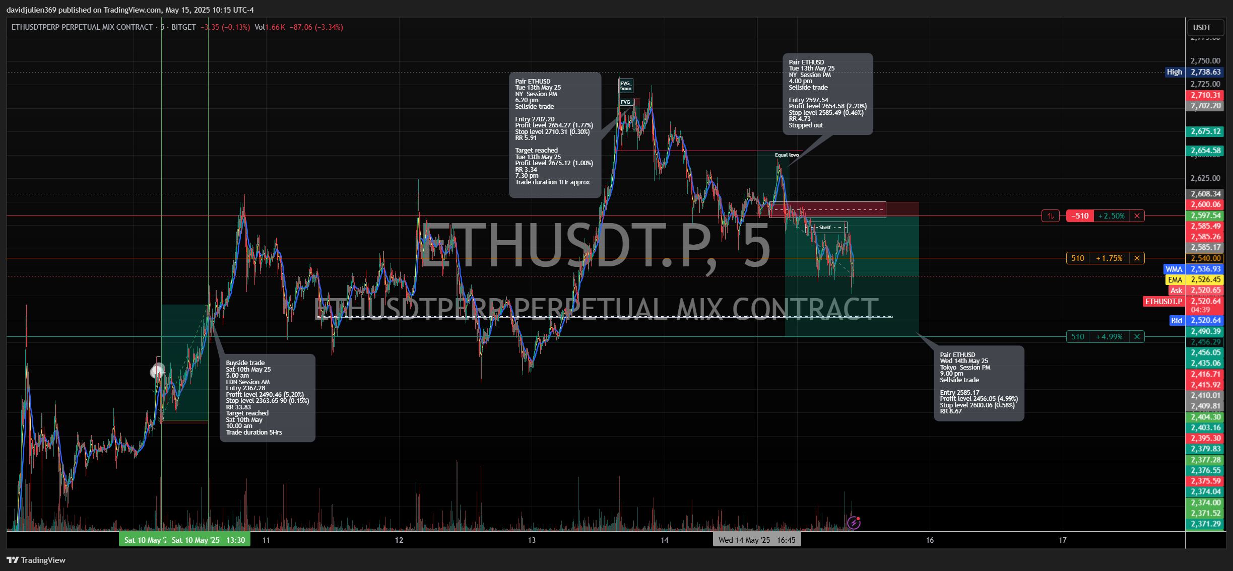 BITGET:ETHUSDT.P Chart Image by davidjulien369