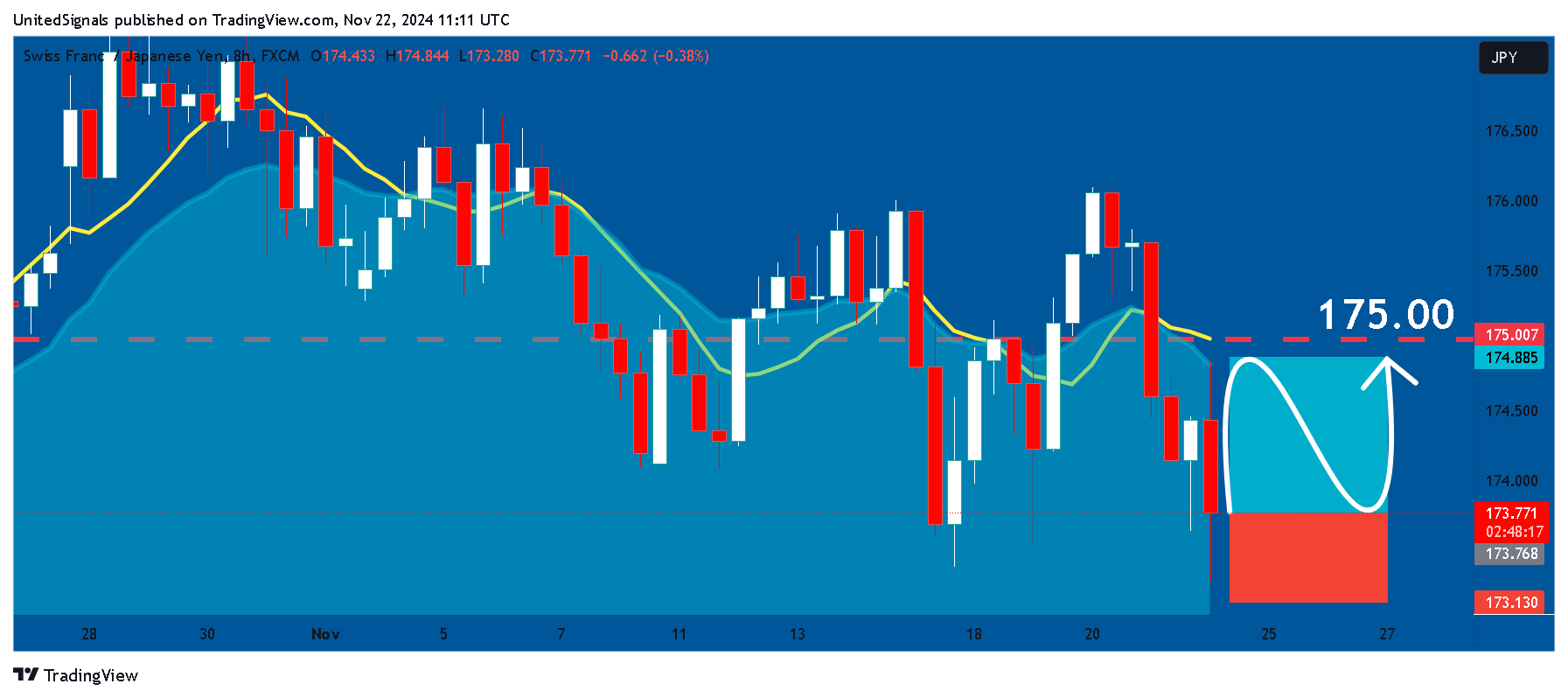FX:CHFJPY Chart Image by UnitedSignals