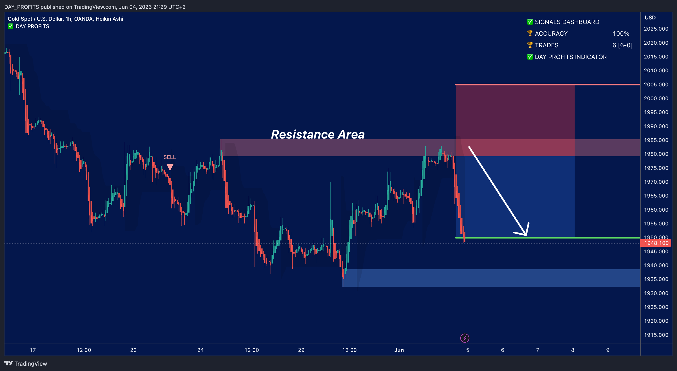 OANDA:XAUUSD Chart Image by DAY_PROFITS