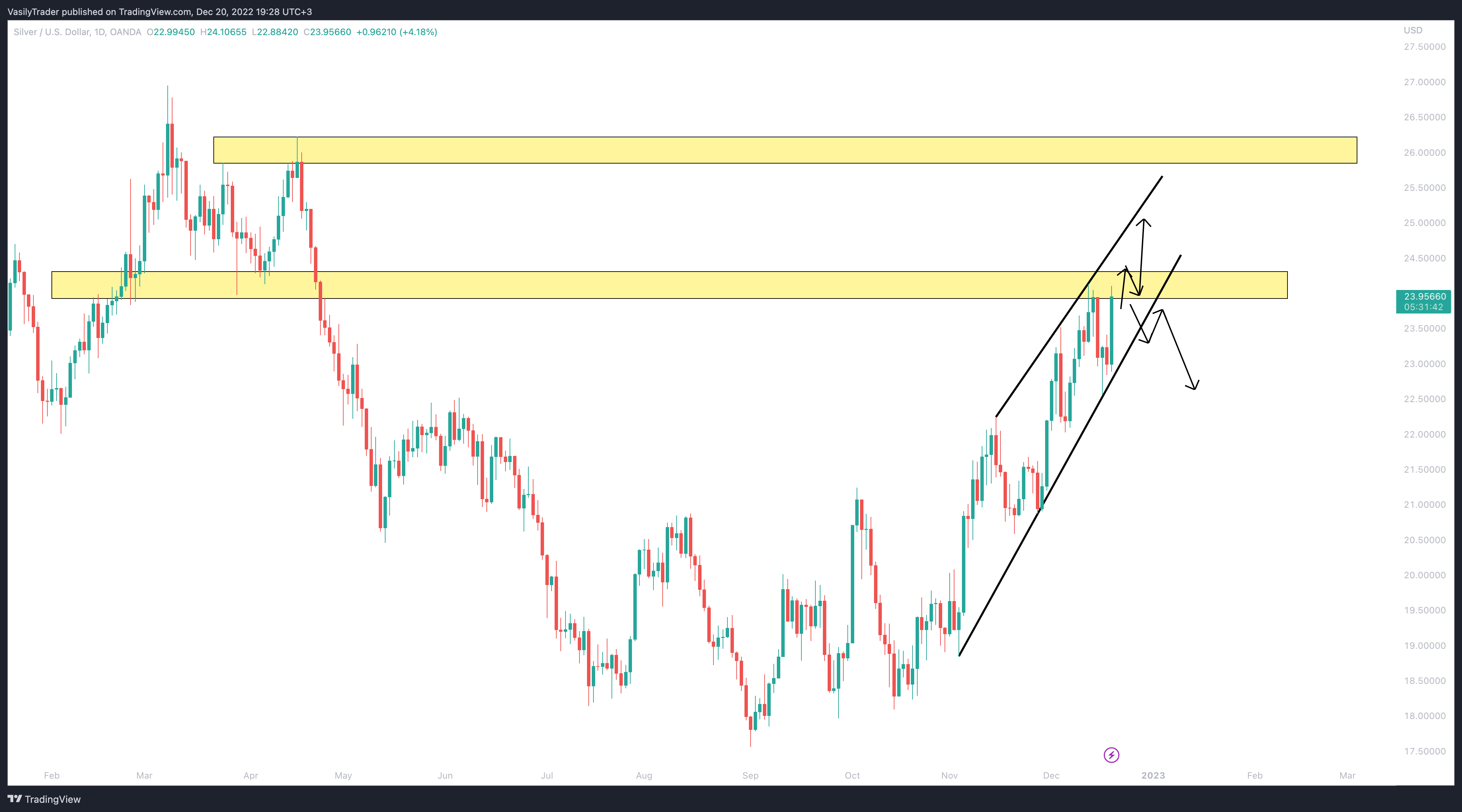 OANDA:XAGUSD Chart Image by VasilyTrader