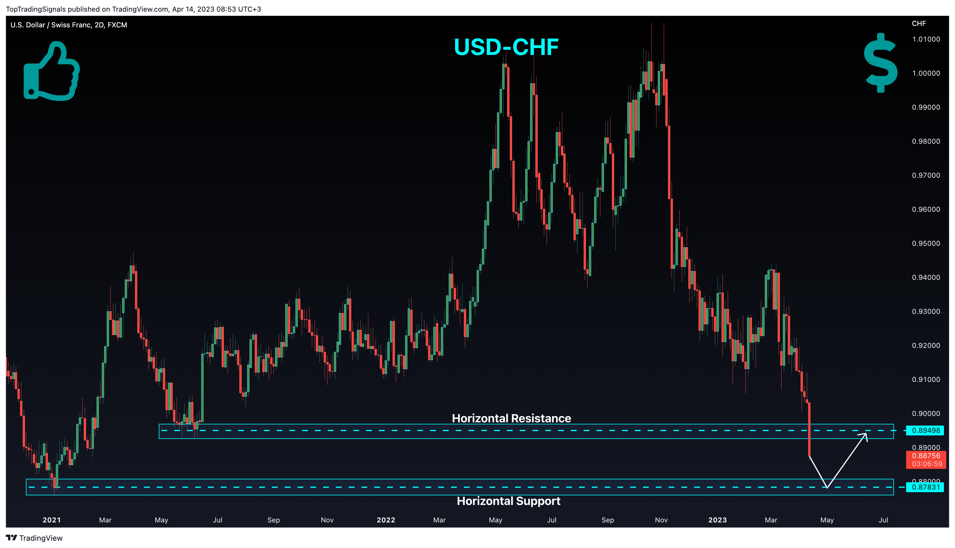 FX:USDCHF Chart Image by TopTradingSignals