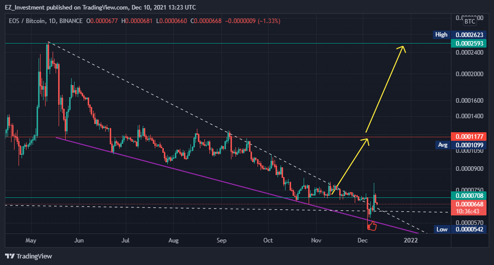 BINANCE:EOSBTC Chart Image by EZ_Investment