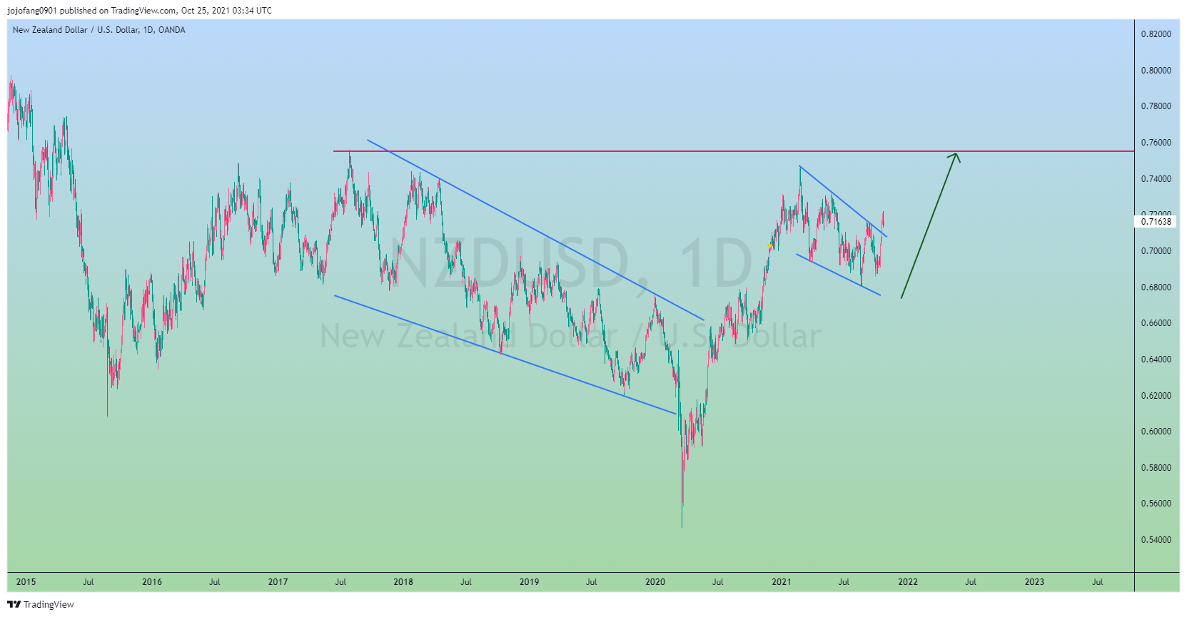 OANDA:NZDUSD Chart Image by jojofang0901