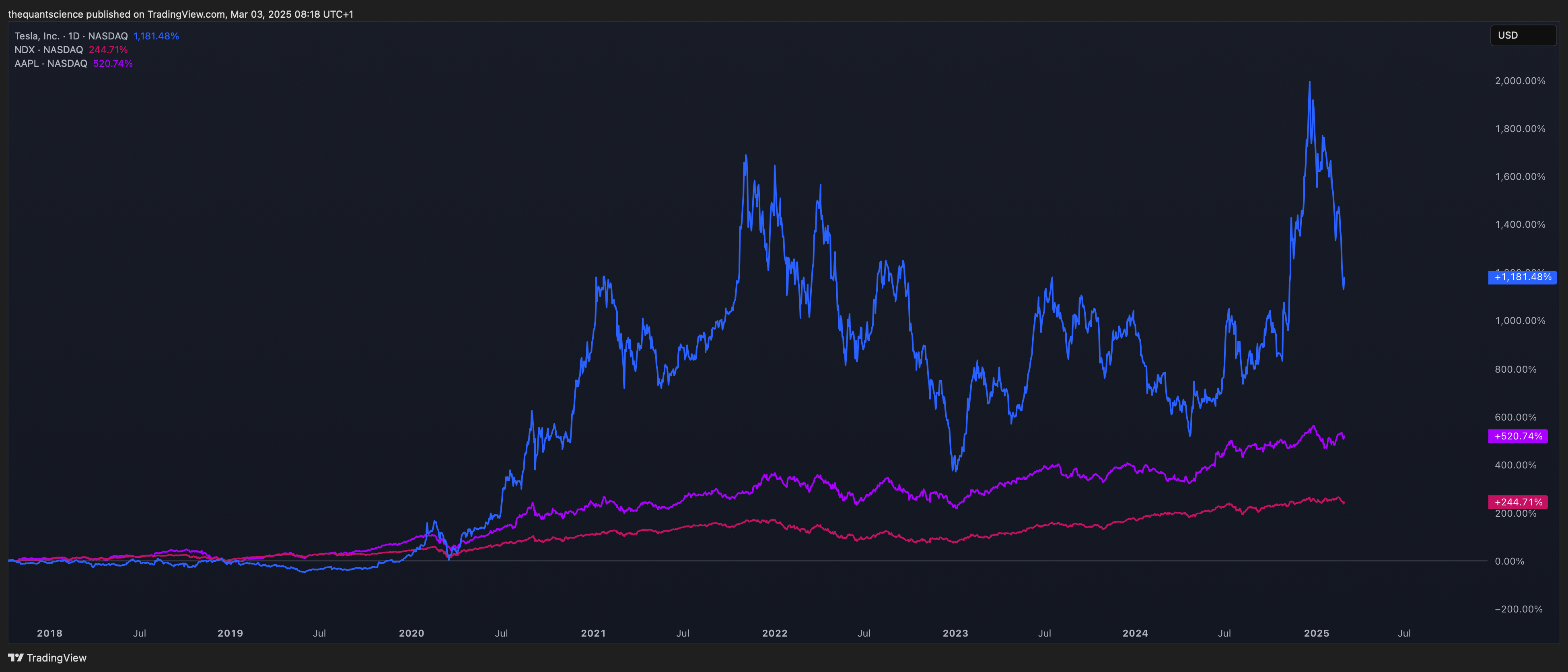 BATS:TSLA Chart Image by thequantscience