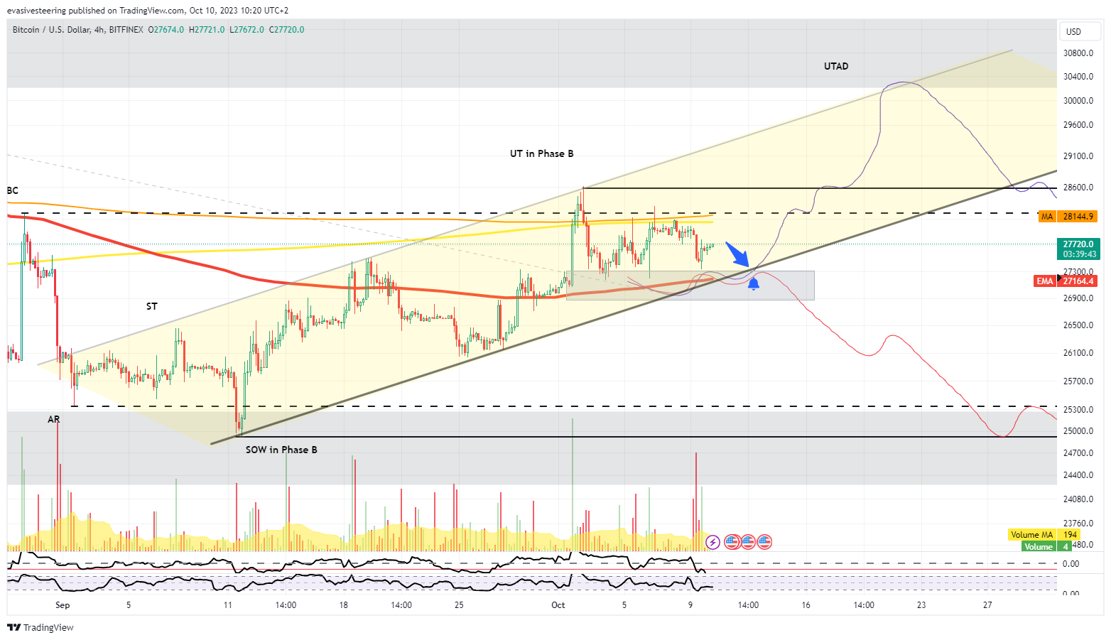 BITFINEX:BTCUSD Chart Image by evasivesteering