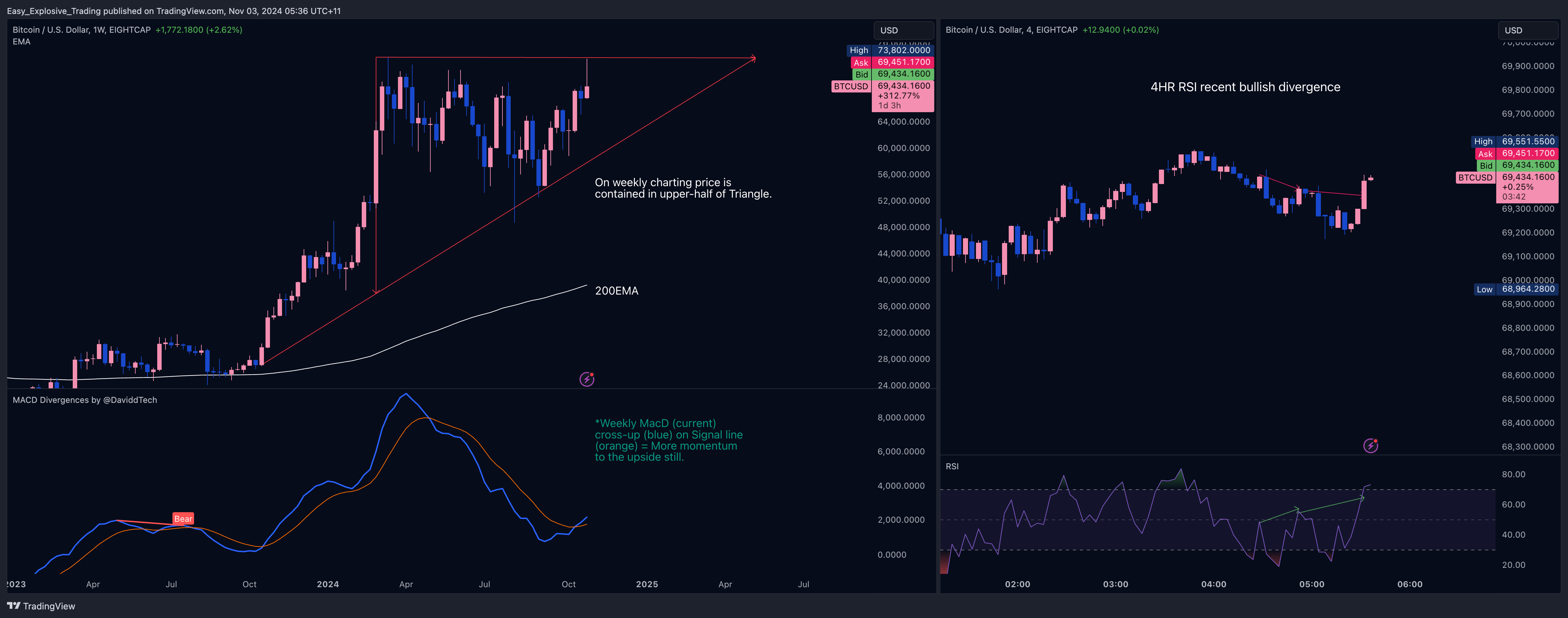 EIGHTCAP:BTCUSD Chart Image by Easy_Explosive_Trading