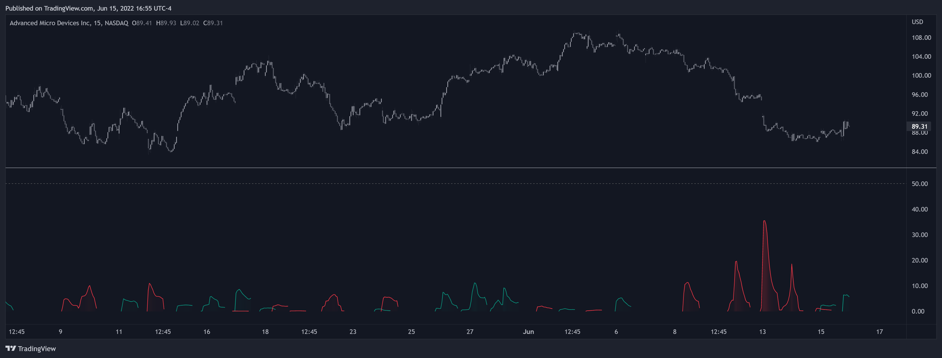 NASDAQ:AMD Chart Image