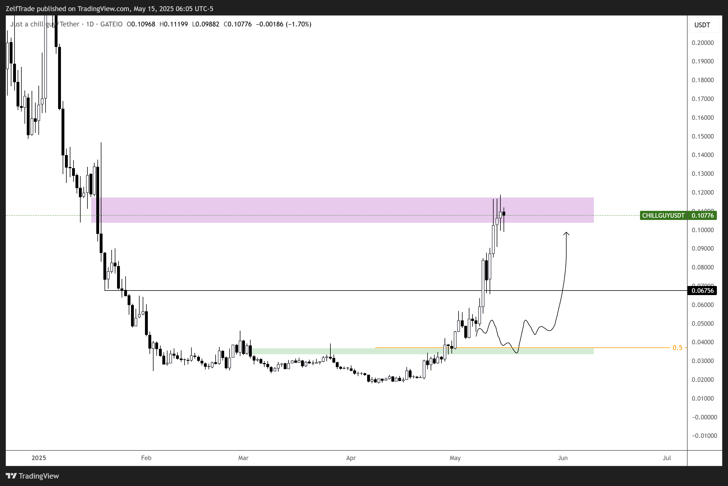 GATEIO:CHILLGUYUSDT Chart Image by ZelfTrade