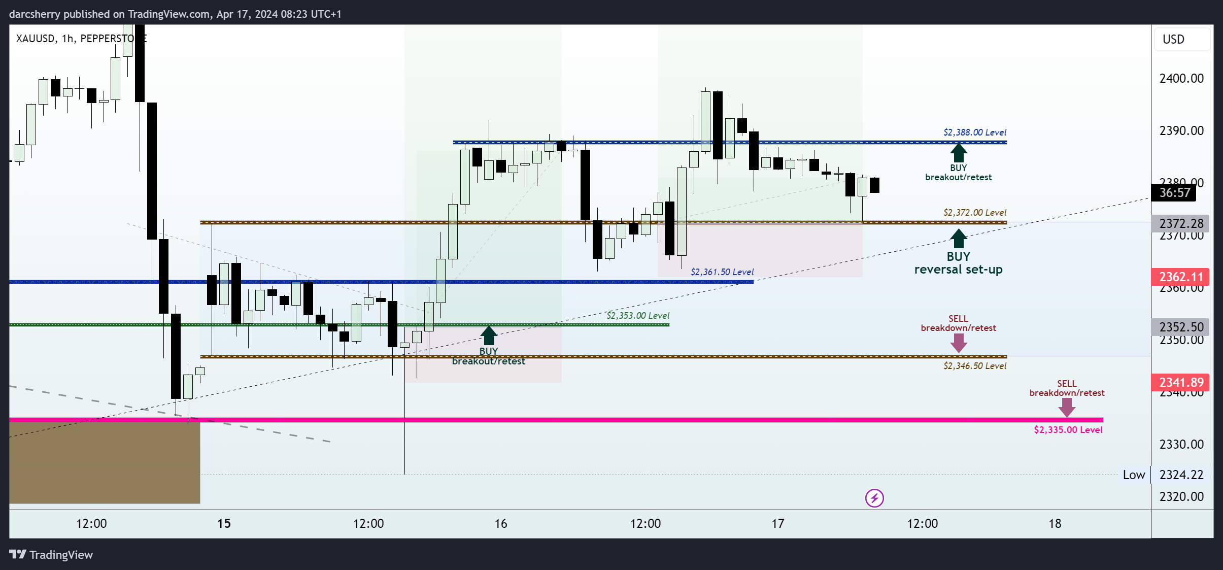 PEPPERSTONE:XAUUSD Chart Image by darcsherry