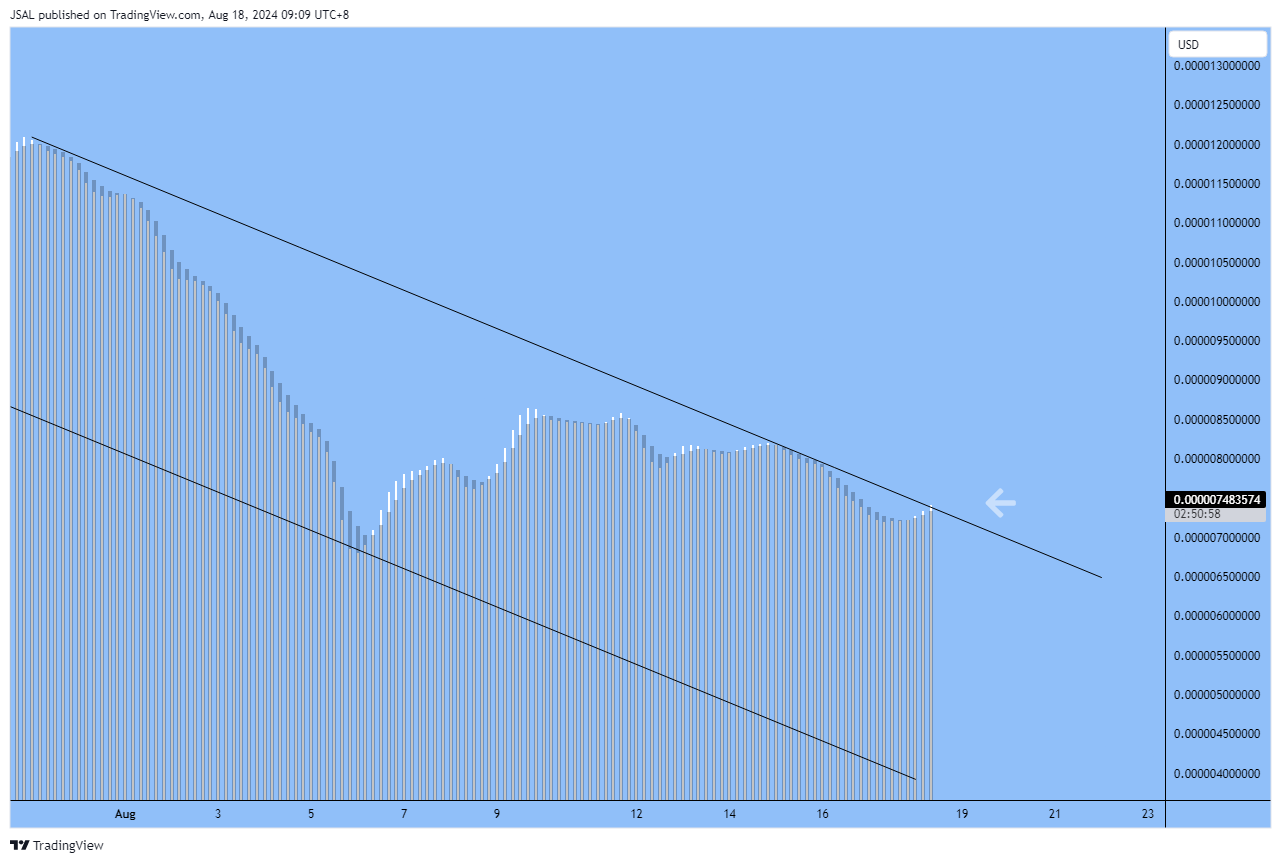 CRYPTO:PEPEUSD Chart Image by JSAL