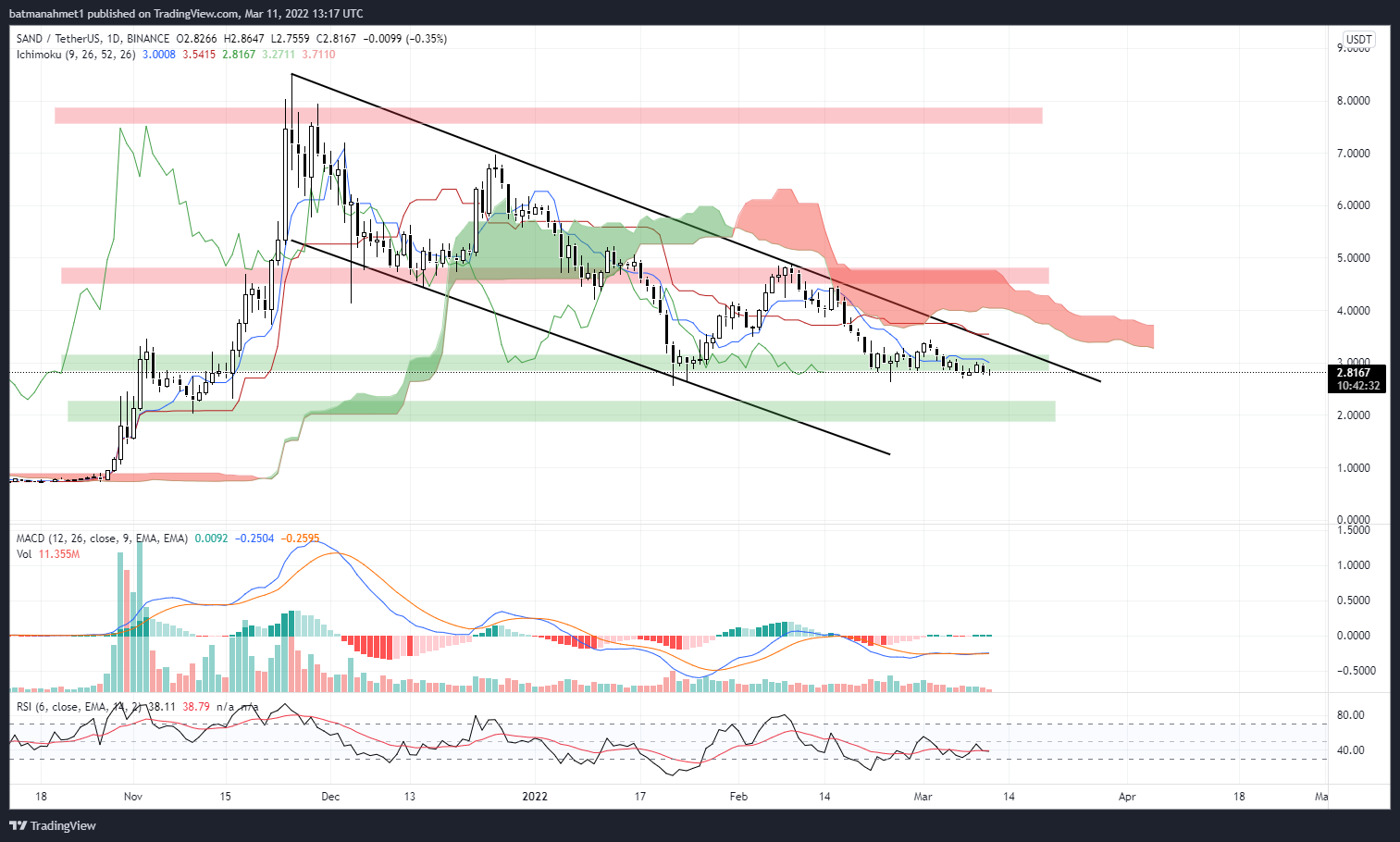 BINANCE:SANDUSDT Chart Image by Clover_trader