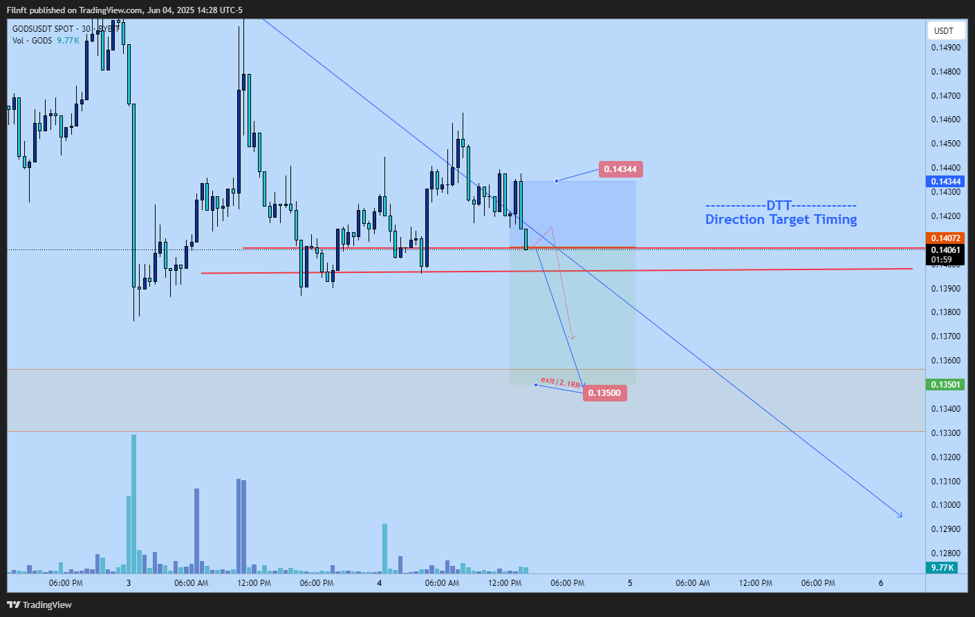 BYBIT:GODSUSDT Chart Image by Filnft