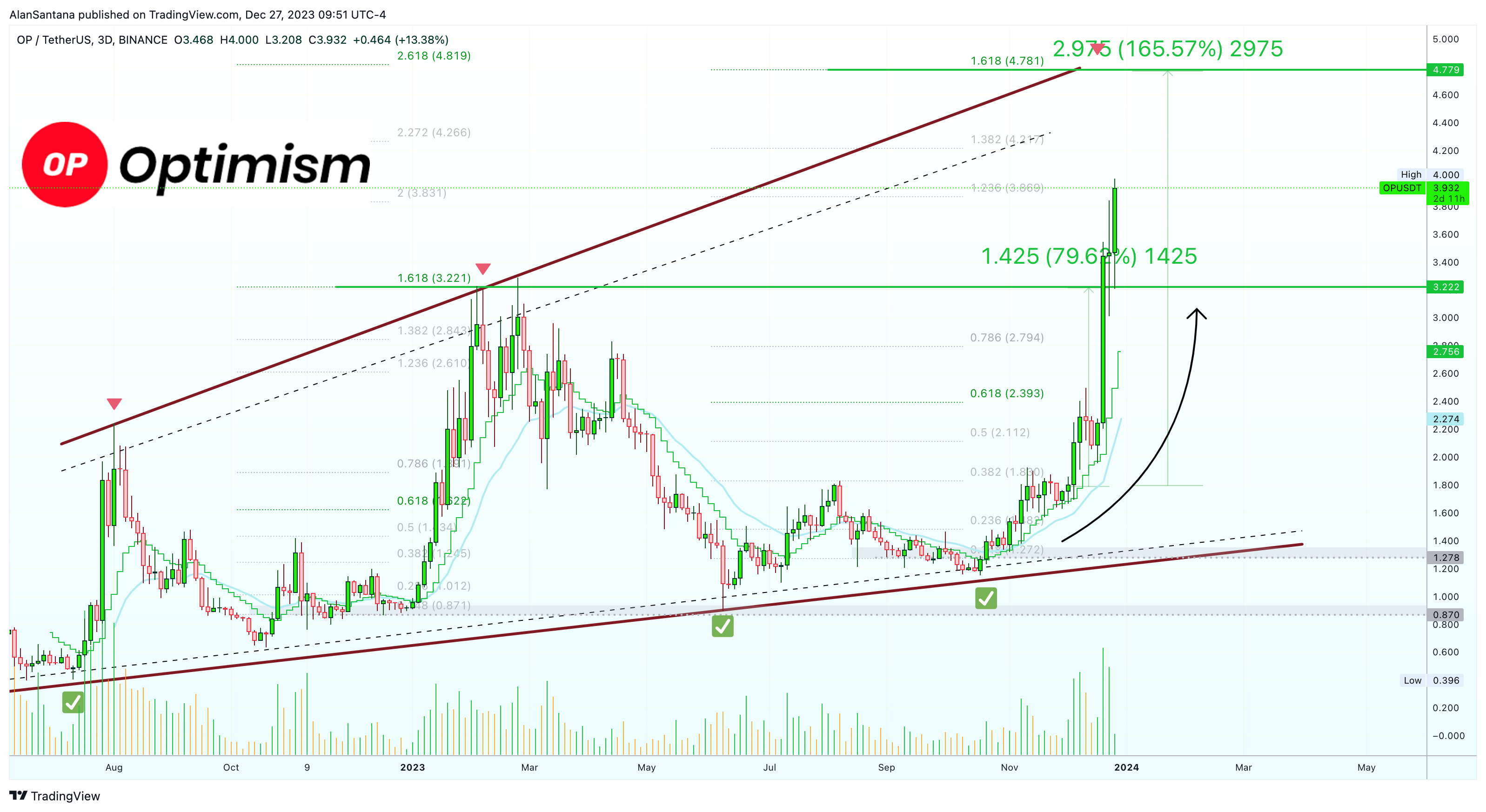 BINANCE:OPUSDT Chart Image by MasterAnanda