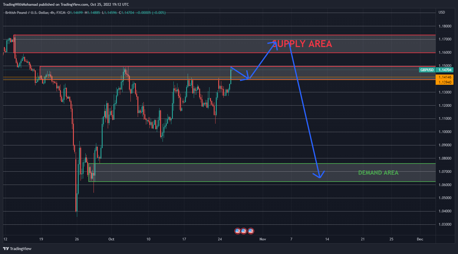 FX:GBPUSD Chart Image by TradingWithMohamad