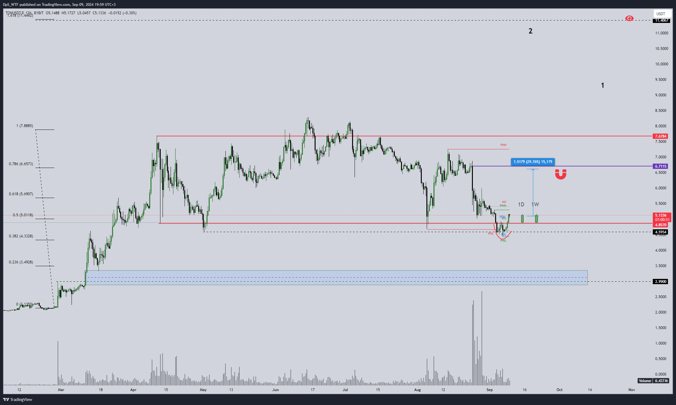 BYBIT:TONUSDT.P Chart Image by DpS_WTF