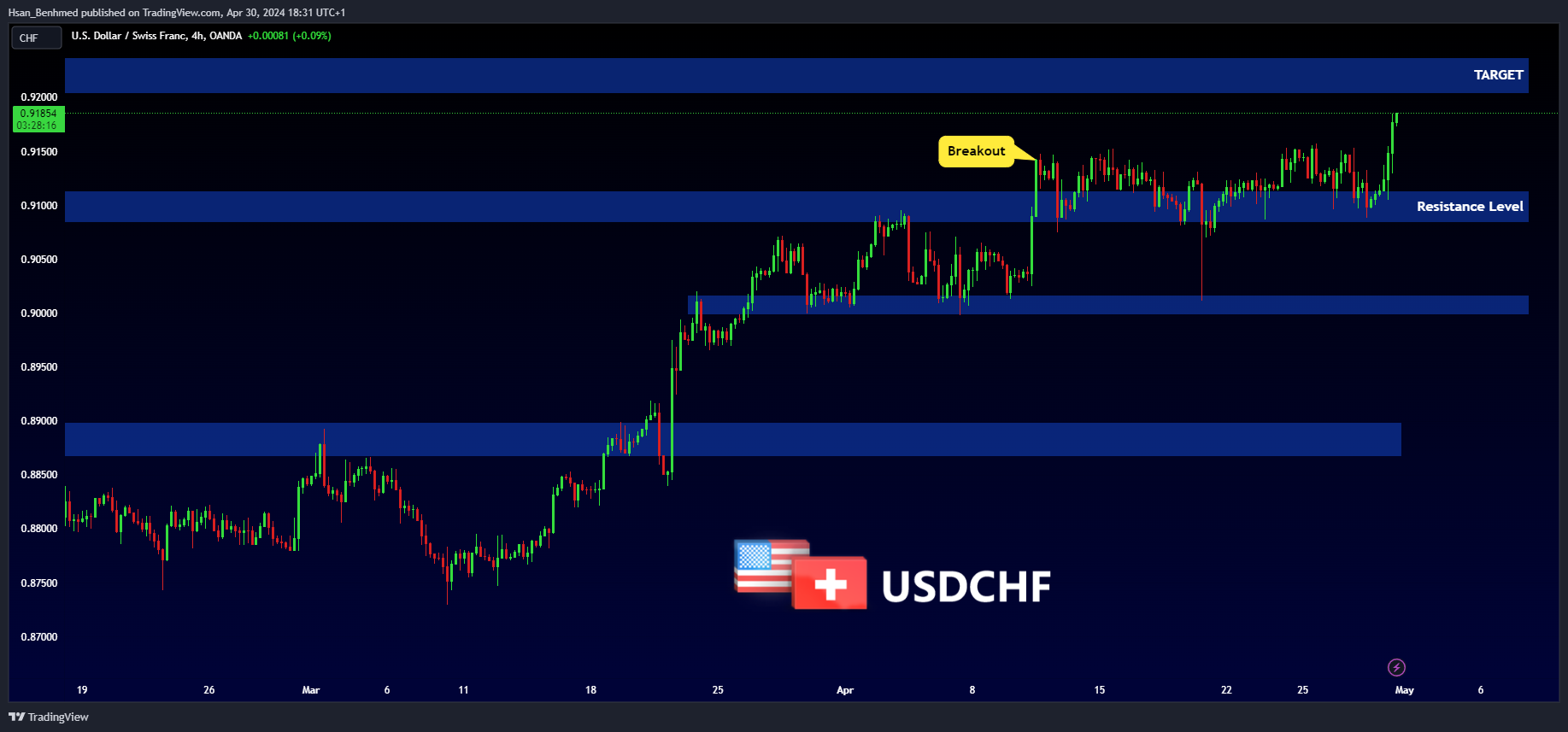 OANDA:USDCHF Chart Image by Hsan_Benhmed