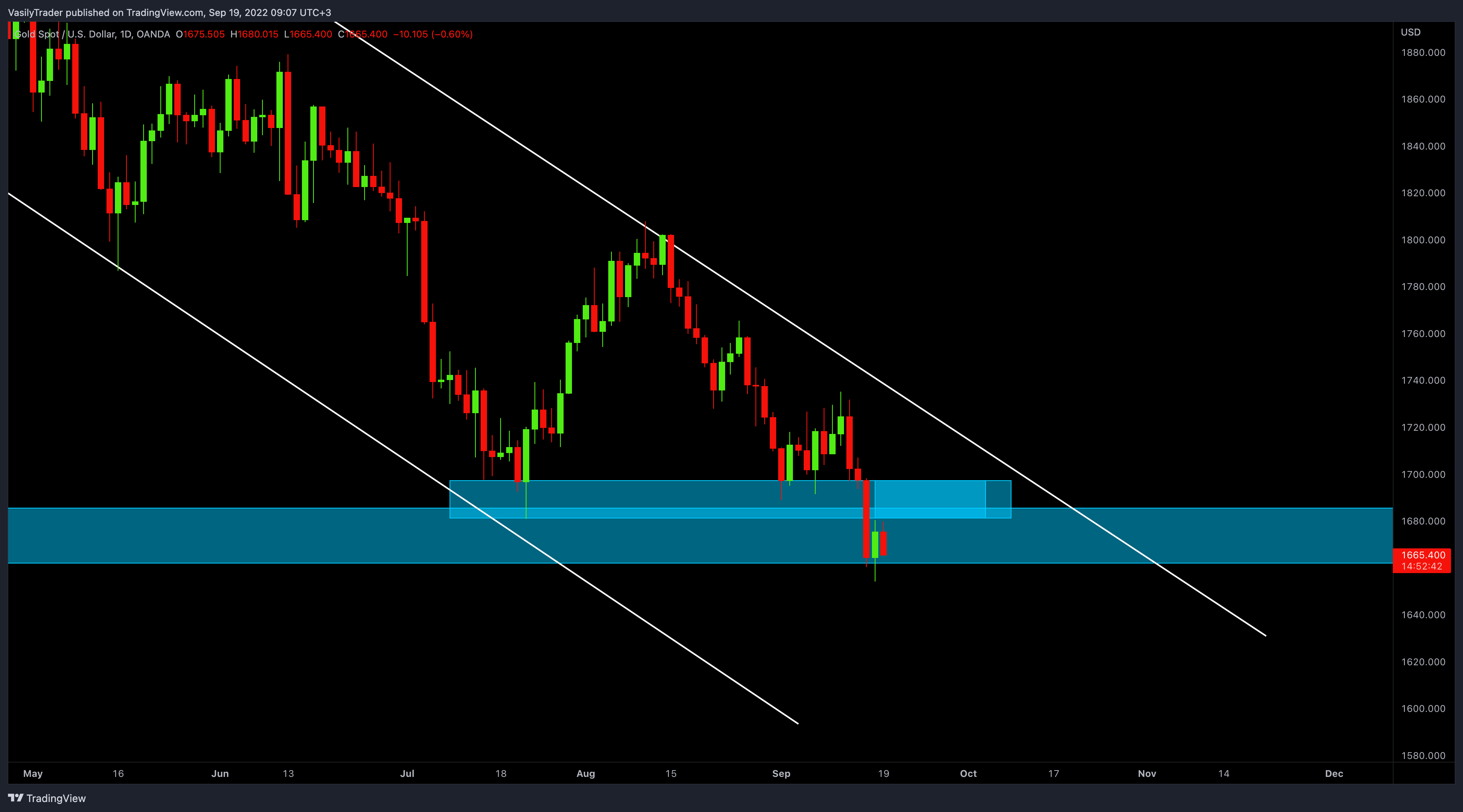 OANDA:XAUUSD Chart Image by VasilyTrader