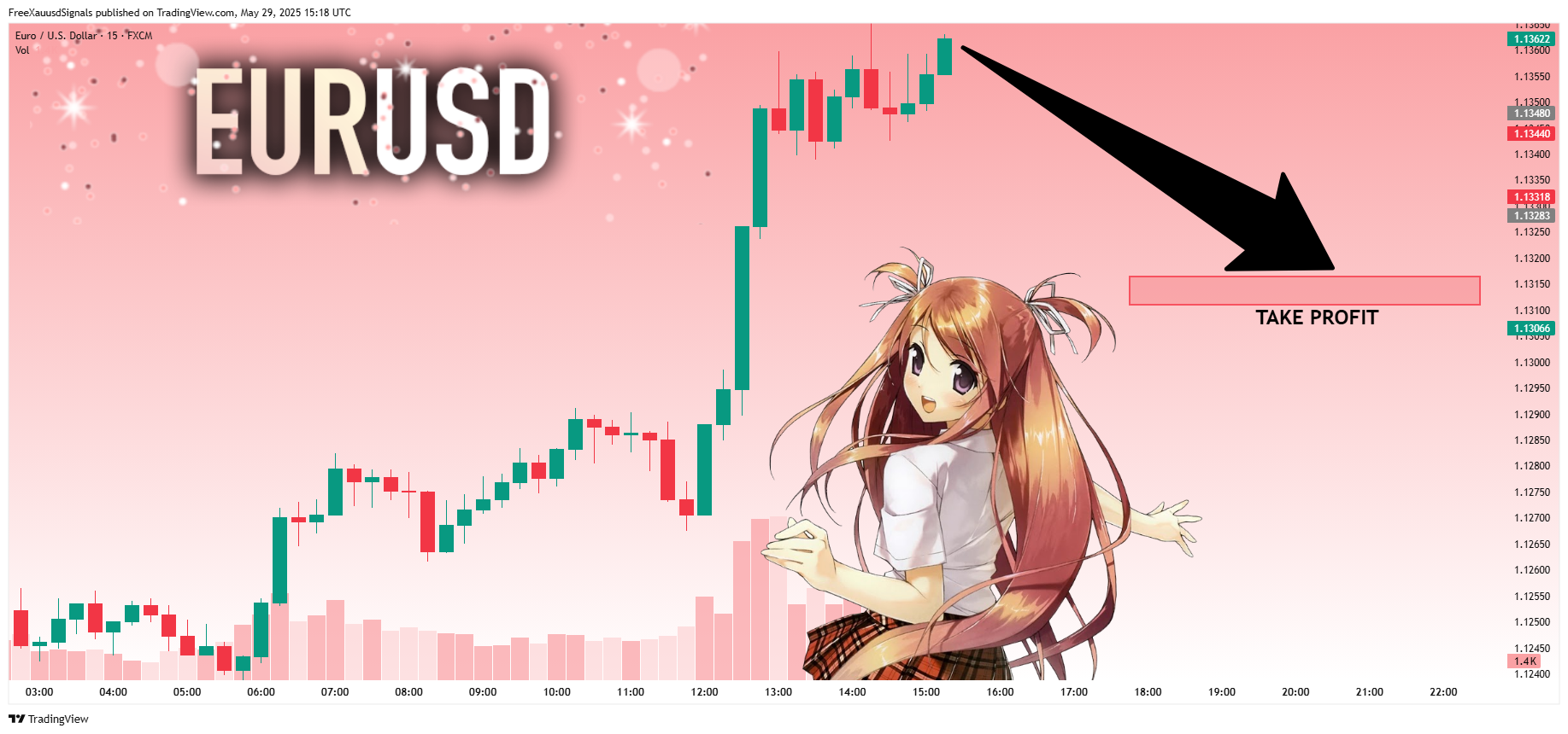FX:EURUSD Chart Image by FreeXauusdSignals