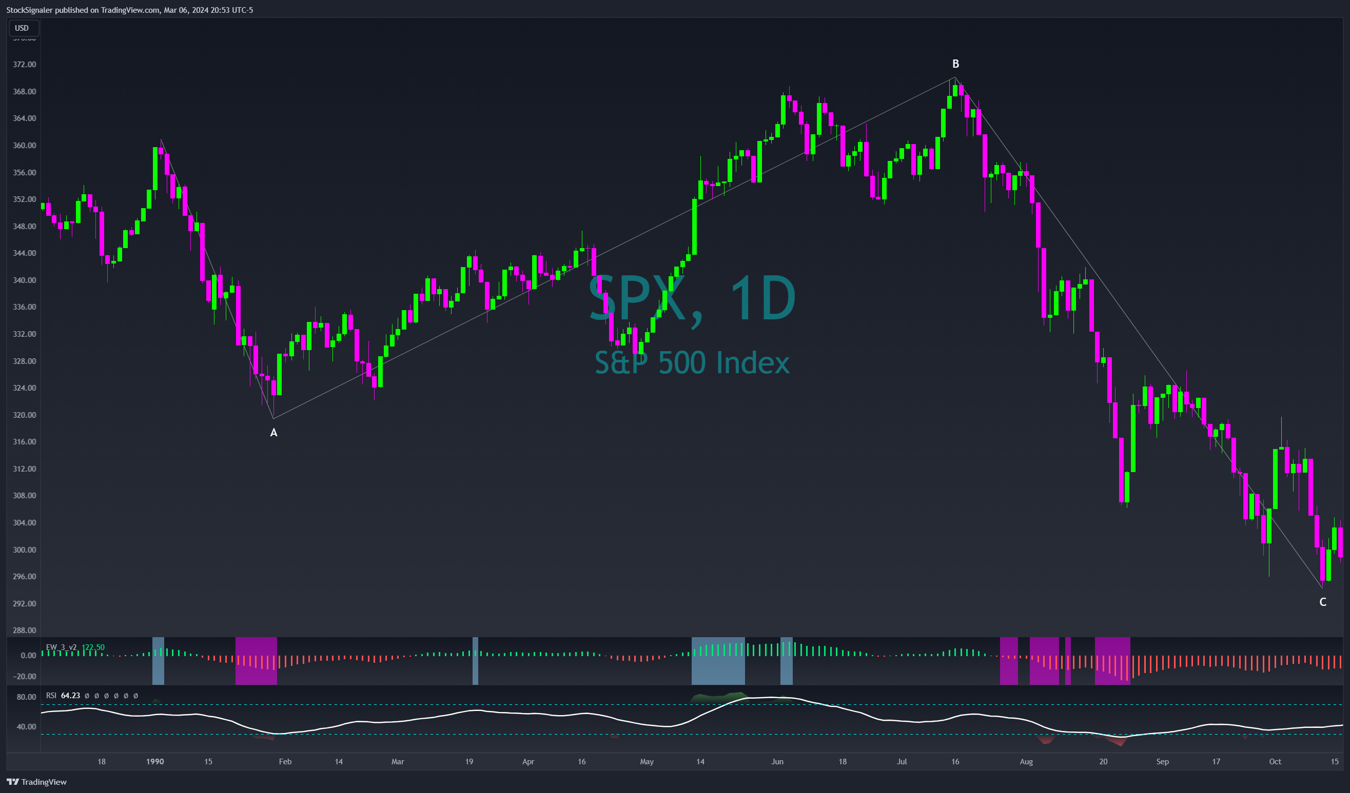 SP:SPX Chart Image by StockSignaler