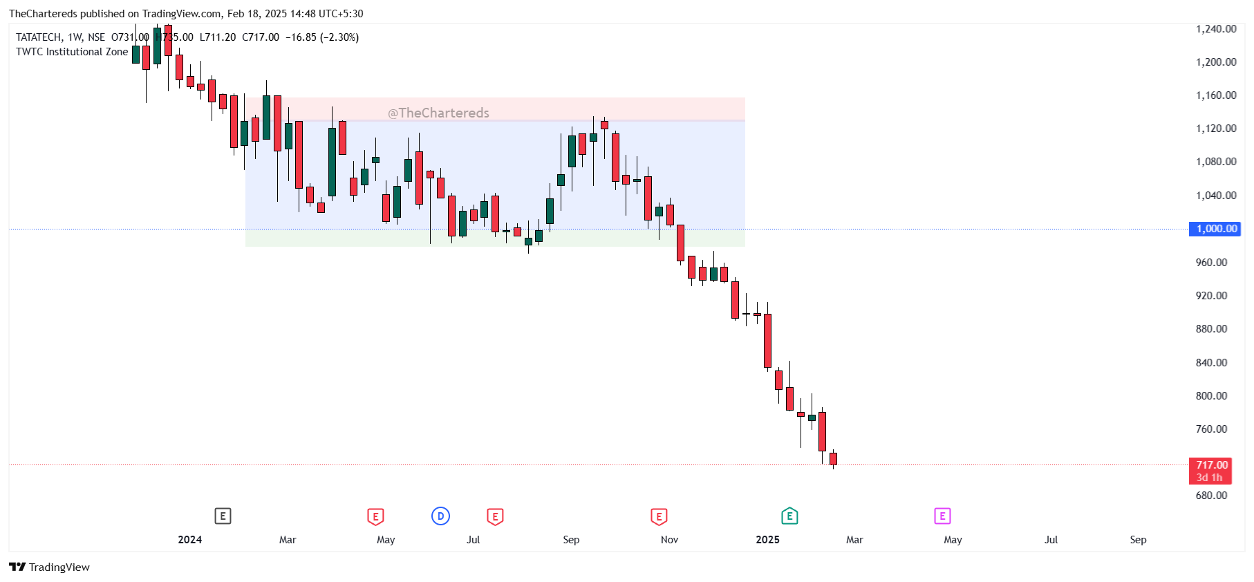 NSE:TATATECH Chart Image by TheChartereds