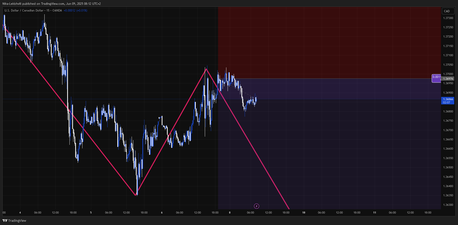 OANDA:USDCAD Chart Image by Nika-Lekishvili
