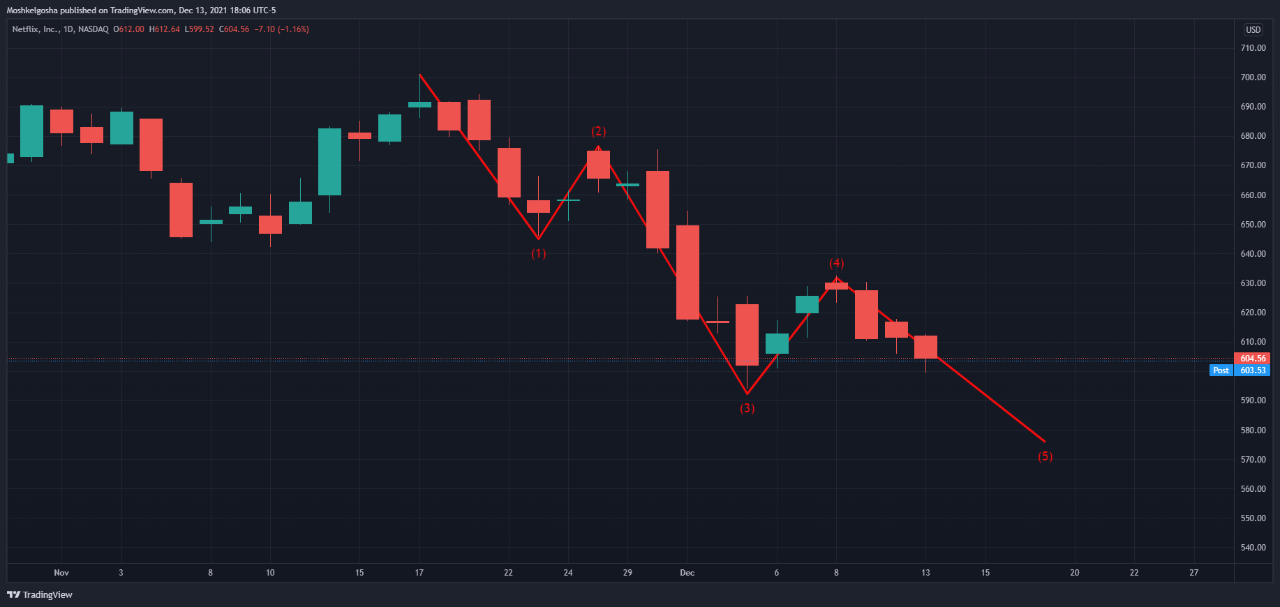 NASDAQ:NFLX Chart Image by Moshkelgosha