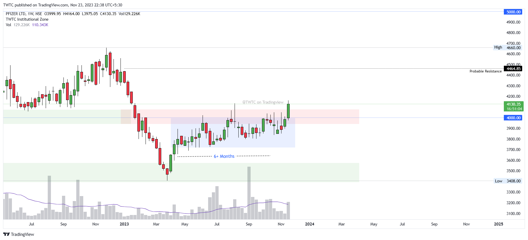 NSE:PFIZER Chart Image by TheChartereds