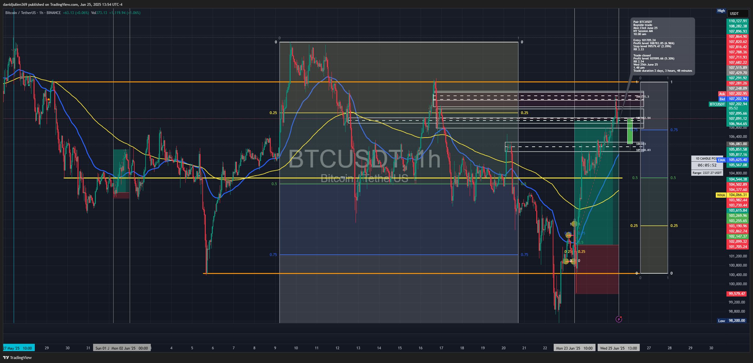 BINANCE:BTCUSDT Chart Image by davidjulien369