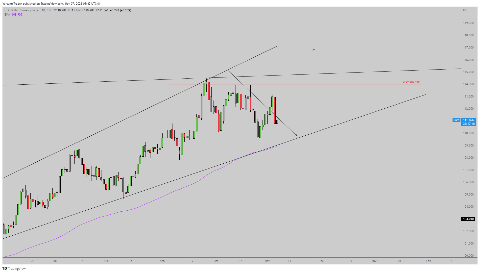 TVC:DXY Chart Image by YertuntsTrader