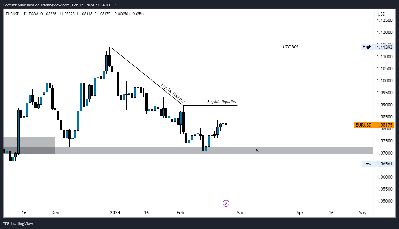 FX:EURUSD Chart Image by Leofuzz
